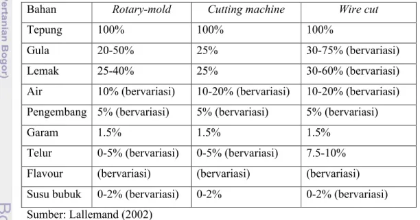 Tabel 4. Formula cookies rotary-mold, cutting machine, dan wire cut