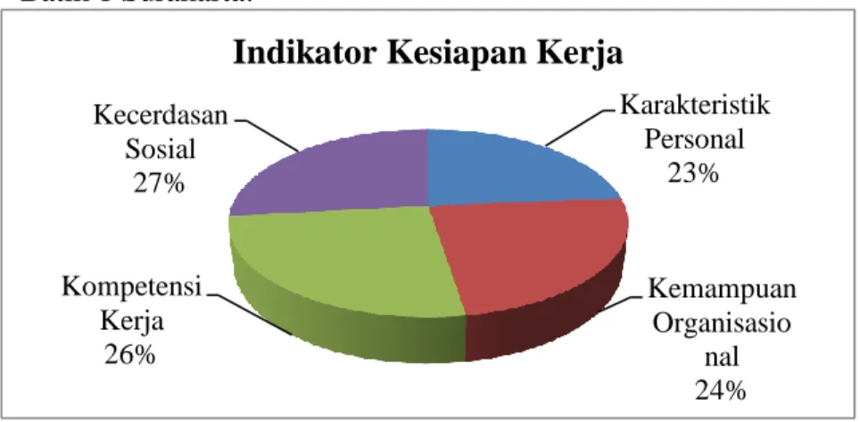 Gambar 6. Indikator Kesiapan Kerja (Y) 