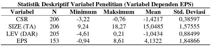 Tabel 6 Statistik Deskriptif Variabel Penelitian (Variabel Dependen EPS) 