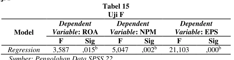 Tabel 15 Uji F 
