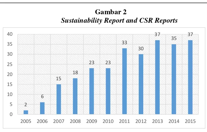 Gambar 2 Sustainability Report and CSR Reports 