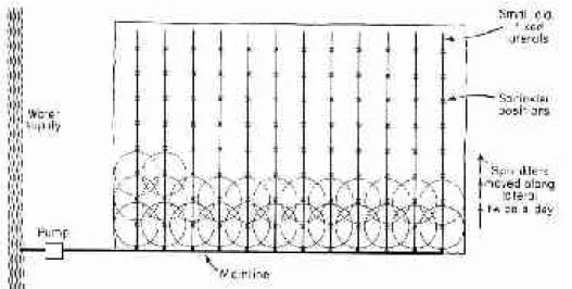 Gambar 16. Sistim tarik-slang (Hose-pull systems)