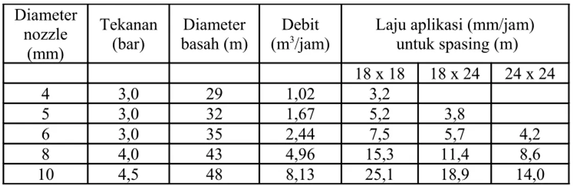 Tabel 2. Tipikal karakteristik sprinkler Diameter  nozzle  (mm) Tekanan (bar) Diameter basah (m) Debit 