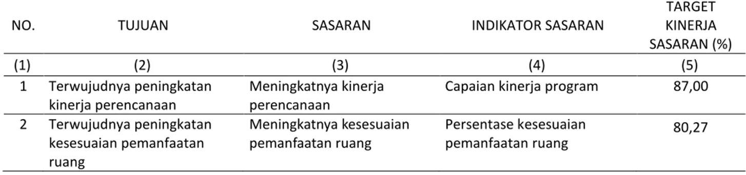 Tabel VI. Tujuan dan Sasaran Rencana Kerja  Bappeda Tahun 2015 