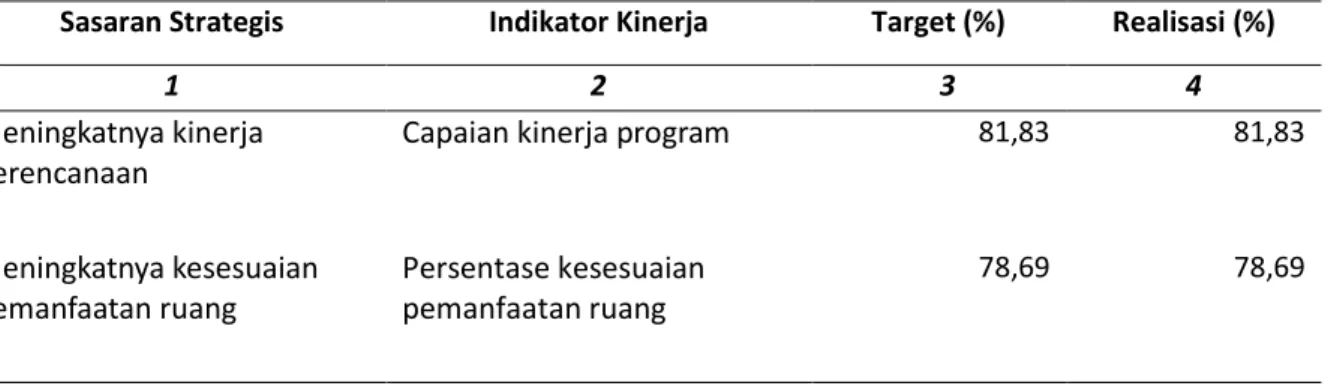 Tabel I.  Pengukuran Kinerja Utama Bappeda Kulon Progo Tahun 2013 