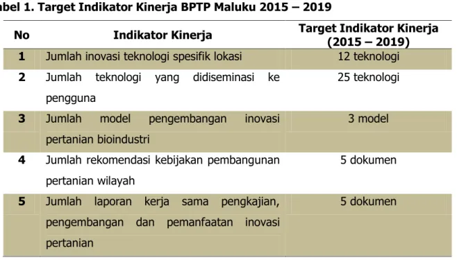 Tabel 1. Target Indikator Kinerja BPTP Maluku 2015 – 2019 