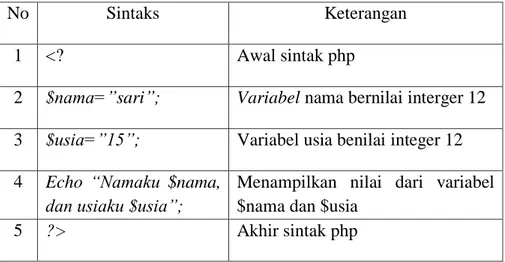 Tabel 2. Tabel Pengenalan variabel PHP 