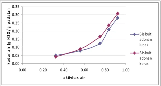 Gambar 8. Kurva sorpsi isotermis biskuit adonan lunak dan keras 