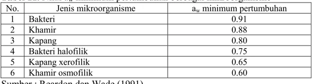 Tabel 11. Nilai a w  minimum pertumbuhan berbagai mikroorganisme  No. Jenis  mikroorganisme a w minimum pertumbuhan 