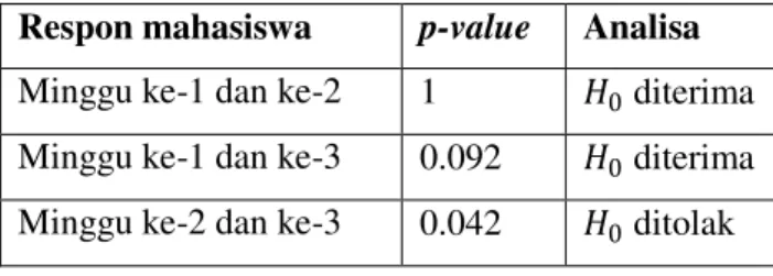 Tabel  2d  menunjukkan  semua  perbandingan  berpasangan  (dengan  interval  konfidensi  Bonferroni)  diantara  3  level