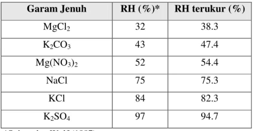 Tabel 3. RH larutan garam jenuh yang digunakan pada suhu 30 o C  Garam Jenuh  RH (%)*  RH terukur (%) 
