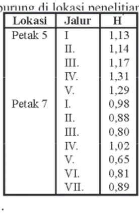 Tabel 1.  Indeks keanekaragaman jenis dari satwa  burung di lokasi penelitian.