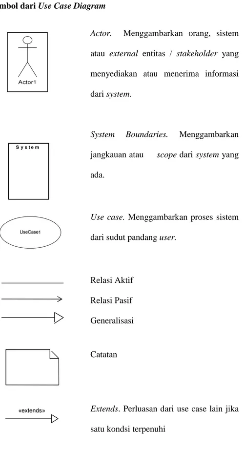 Gambar 2.2 Simbol dalam Use Case Diagram S y s t e m
