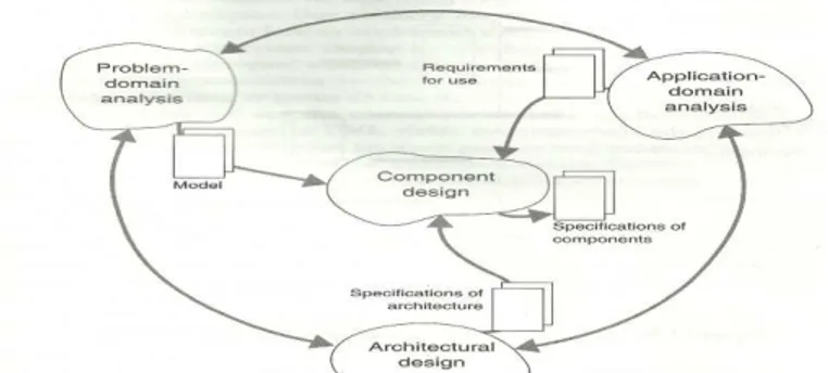 Gambar 2.1 Siklus dalam Object Oriented Analysis dan Design 