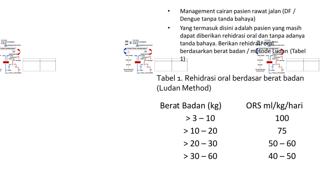 Tabel 1. Rehidrasi oral berdasar berat badan (Ludan Method)