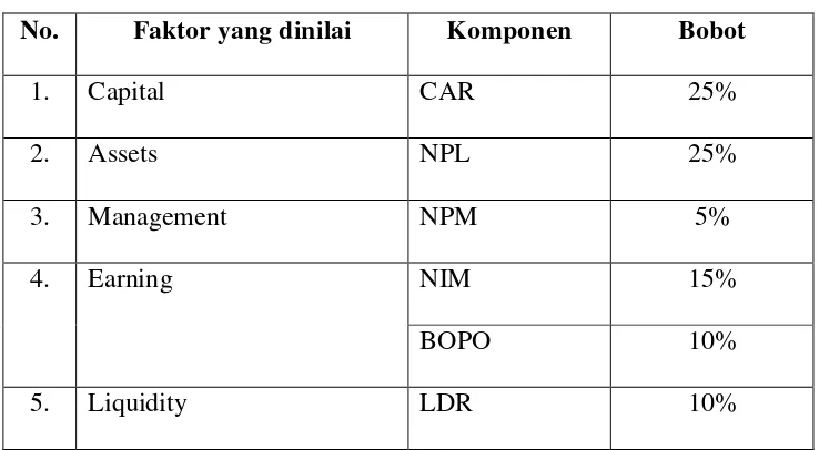 Tabel 2.1 Penilaian Kuantitatif Faktor CAMEL 