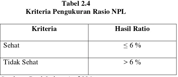 Tabel 2.4 Kriteria Pengukuran Rasio NPL 
