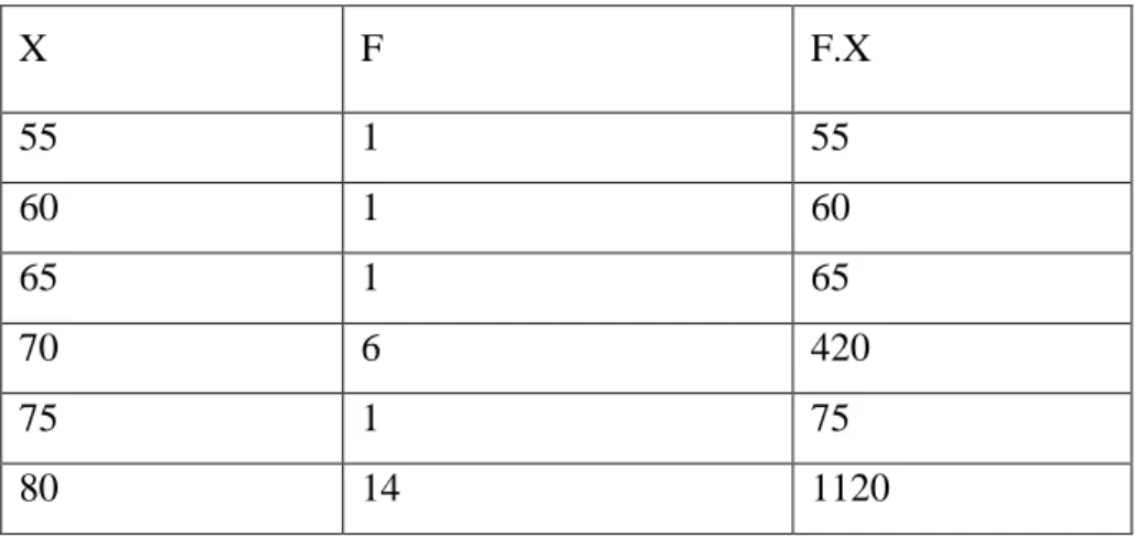 Tabel 4.6 Perhitungan untuk mencari mean  (rata-rata)  nilai posttest 