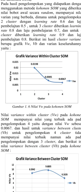 Gambar 1. 5 Nilai varian FCM 