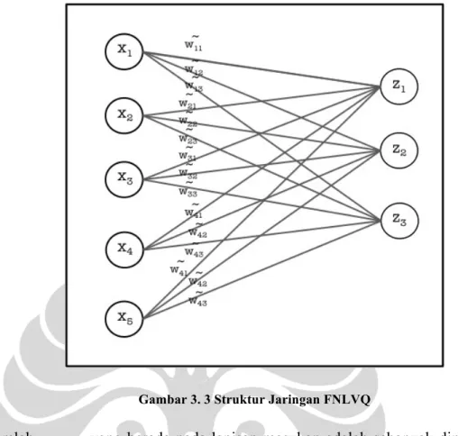 Gambar 3. 3 Struktur Jaringan FNLVQ 