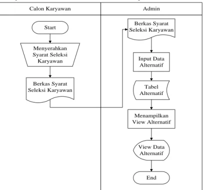 Gambar 1 Flowchart Input Data Alternatif Calon Karyawan 