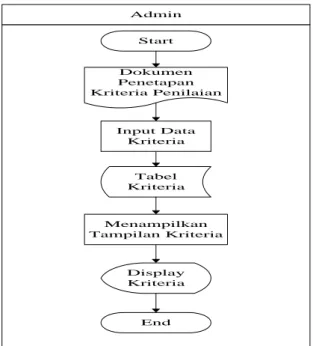 Gambar 2 Flowchart Input Data Karyawan  c.  Flowchart Proses Penilaian 