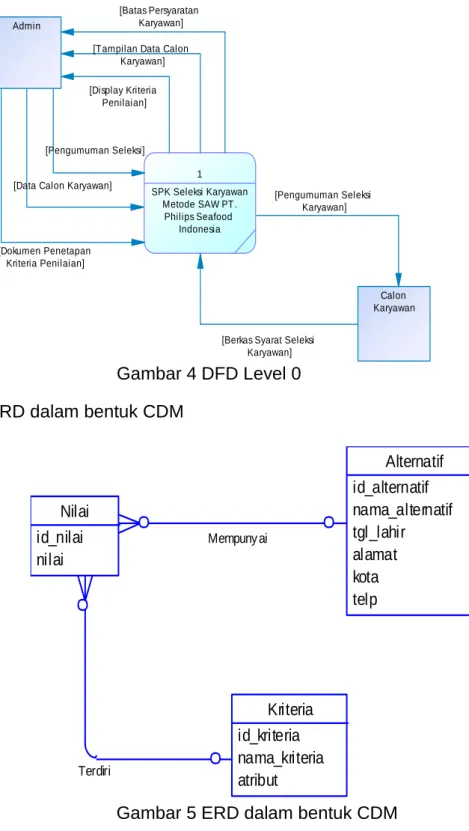 Gambar 4 DFD Level 0  e.  ERD dalam bentuk CDM