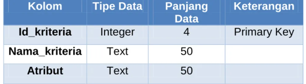 Tabel 2 Tabel Kriteria 