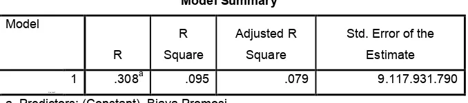 Tabel 4.9 Koefisien determinasi 