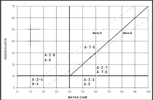 Gambar 1 menunjukkan rentang dari batas cair (LL) dan Indeks Plastisitas  (PI) untuk tanah data kelompok A-2, A-4, A-5, A-6, dan A-7