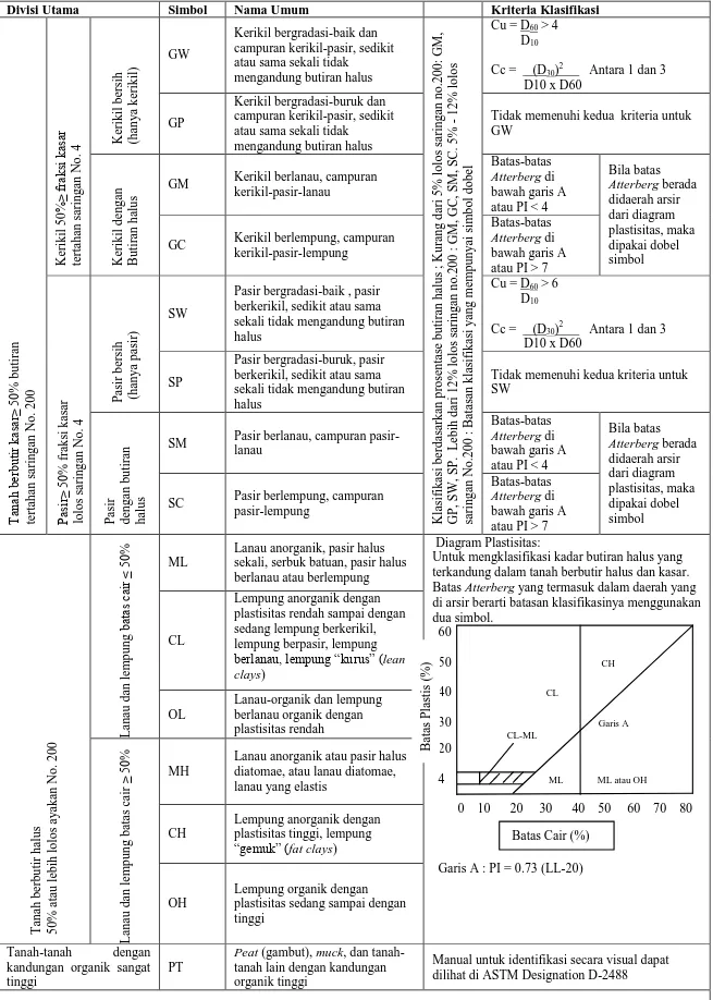 Tabel 2. Klasifikasi Tanah Berdasarkan Sistem Unified 