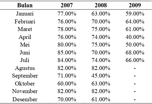 Tabel 1.1   Persentase Tingkat Huni Kamar Hotel Tiara Medan Tahun 2007, 2008 dan 2009  