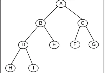 Gambar 2.6 Contoh Binary Tree 