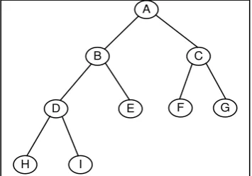 Gambar 2.6 Contoh Binary Tree 