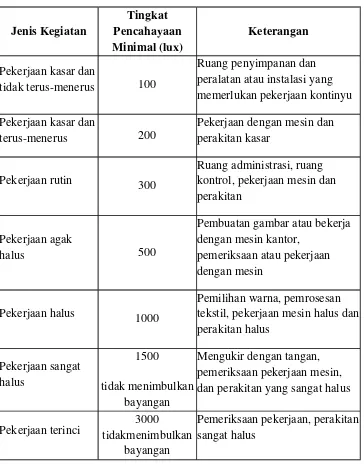 Tabel 3.1. Tingkat Pencahayaan 