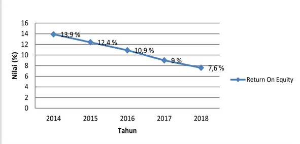 Grafik 1.1 Rata-rata Return On Equity Perusahaan Subsektor Property dan     Real Estate yang Terdaftar di BEI Tahun 2014-2018
