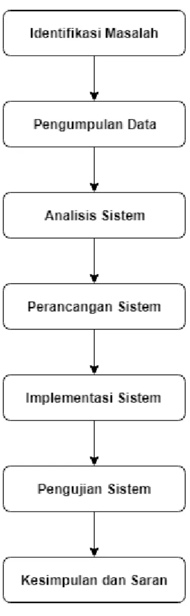 Gambar 1.1 Alur Penelitian 