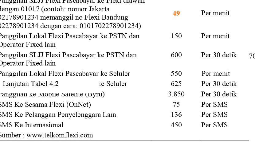 Tabel. 4.4  Tarif  dasar pemakaian Telepon Domestik dan SMS TELKOMFlexi Prabayar 