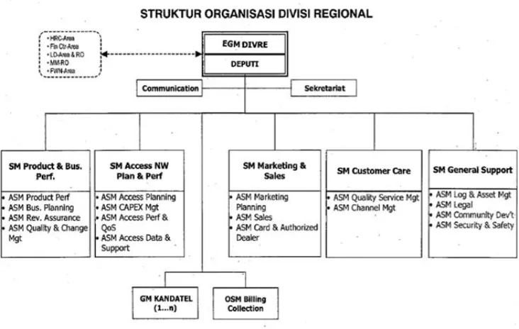 Gambar 4.1. Struktur Organisasi Kantor Divisi Regional I Sumatra 