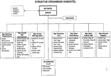 Gambar 4.2. Struktur Organisasi Kantor Daerah Telekomunikasi (Kandatel) 