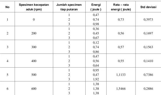 Tabel 3. Hasil uji impak variasi putaran  0,200,300,400,500,600 rpm 