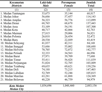 Tabel 2 Penduduk Menurut Kecamatan dan Jenis Kelamin 2007 