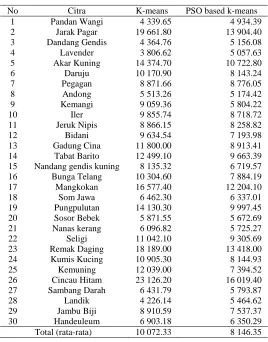 Tabel 1  Perbandingan nilai quantization error 