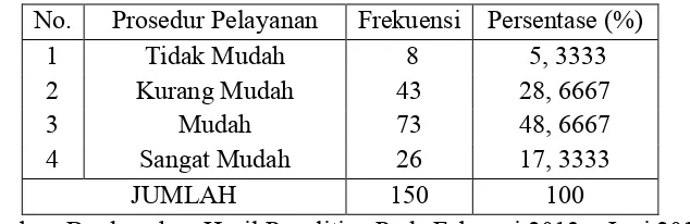 Tabel 4.5 Prosedur Pelayanan di Kantor Kecamatan Siantar Marimbun 