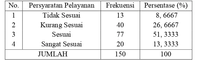 Tabel 4.6 Persyaratan Pelayanan di Kantor Kecamatan Siantar Marimbun 
