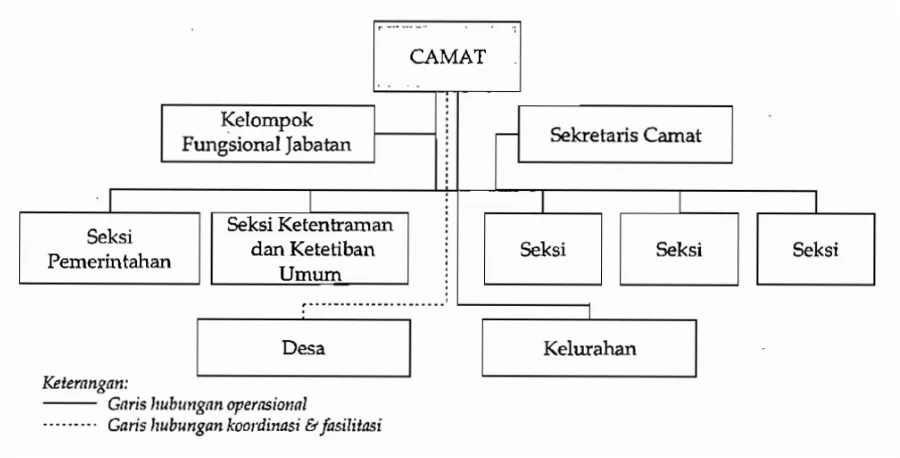 Gambar 1.1 Struktur Jabatan Kantor Kecamatan 