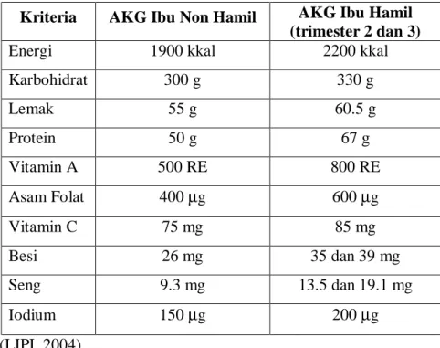 Tabel 1. Angka Kecukupan Gizi (AKG) Rata-rata yang Dianjurkan untuk Ibu               Hamil (19-29 tahun) (per orang per hari) 