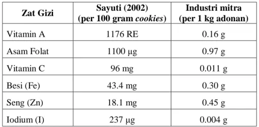 Tabel 2. Jumlah Penambahan Fortifikan   Zat Gizi  Sayuti (2002)  