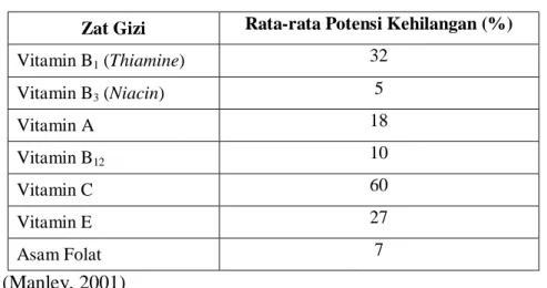 Tabel 4. Kehilangan Beberapa Mikronutrien Labil pada Biskuit  Zat Gizi  Rata-rata Potensi Kehilangan (%) 