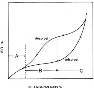 Gambar 3. Kurva Sorpsi Isothermis Secara Umum (deMan, 1989). 
